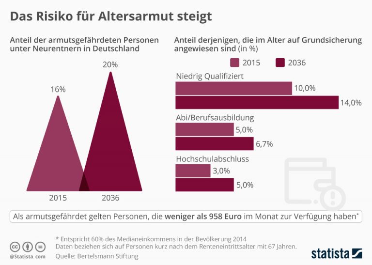 Altersarmut steigt – wo bleibt das Thema im grünen Wahlprogramm?