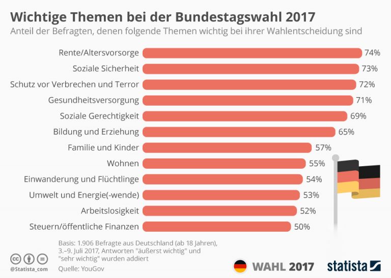 Wichtigstes #Wahlkampfthema: #Rente und #Altersvorsorge!