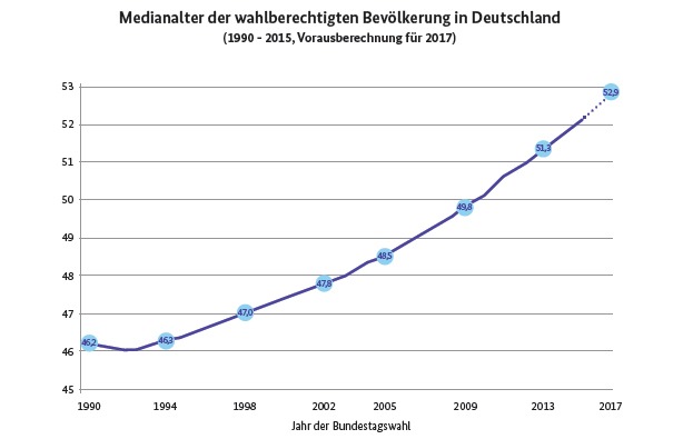 Deutsche Wähler*innen sind so alt wie nie zuvor