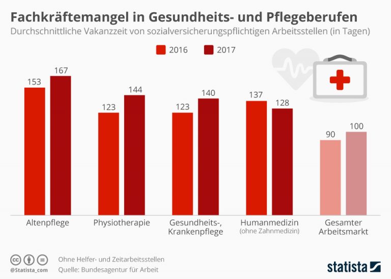 Neue Zahlen: Zuwenig Altenpfleger