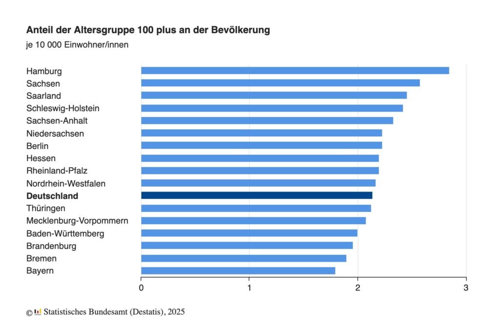 Anzahl der Altersgruppen 100 plus an der Bevölkerung nach Bundesländern aufgeteilt.